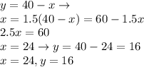 y=40-x\rightarrow\\x=1.5(40-x)=60-1.5x\\2.5x=60\\x = 24\rightarrow y =40-24 = 16\\x=24, y=16