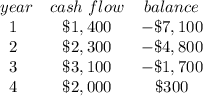 \begin{array}{ccc}\ year&cash\ flow&balance\\1&\$1,400&-\$7,100\\2&\$2,300&-\$4,800\\3&\$3,100&-\$1,700\\4&\$2,000&\$300\end{array}