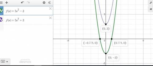 Graph the following pair of quadratic functions and describe any similarities/differences observed i