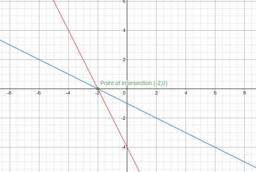 Graph the system &  write its solution  2x+y=-4 y=-1/2x-1