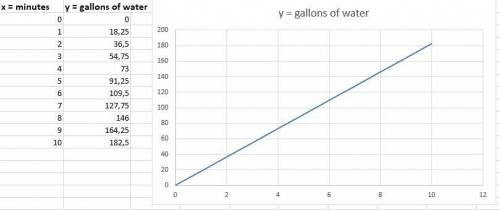 Awater truck is filling a swimming pool. the equation that represents this relation is y=18.25x wher