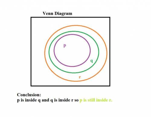 You don't need to construct a venn diagram, it is just part of the instruction. just determine wheth