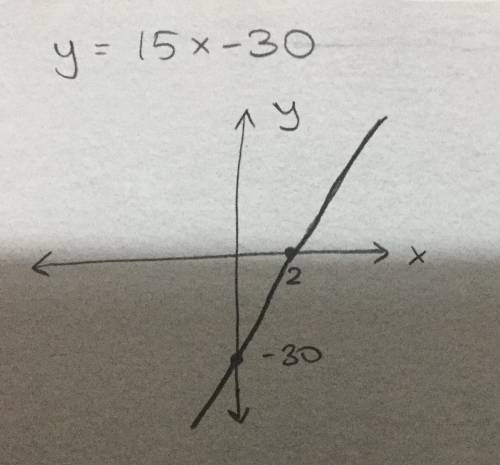 Graph the function y = 15x – 31 + 1