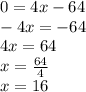 0 = 4x-64\\-4x = -64\\4x = 64\\x = \frac {64} {4}\\x = 16