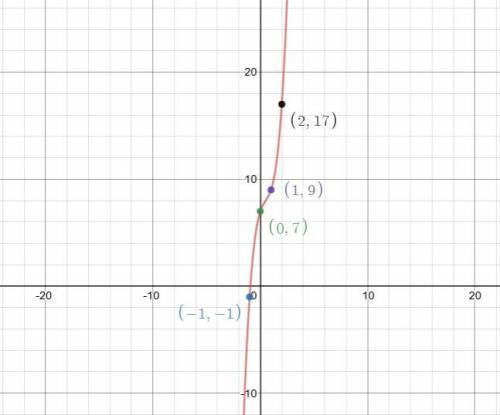 Find a polynomial function whose graph passes through(-1,-1)(0,7)(1,9)(2,17)