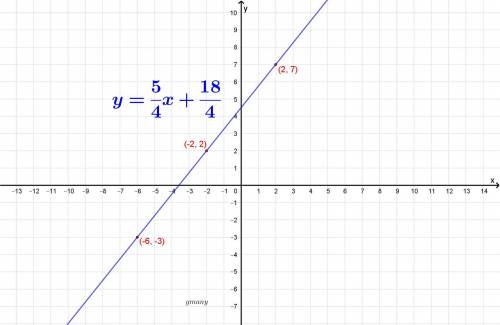 what is the linear equation represented by the graph at the right