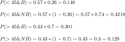 P(45\&NB)=0.43*(1-0.7)=0.43=0.3=0.129