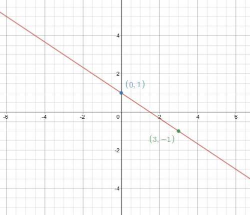 Graph the line that represents the equation 25 pts