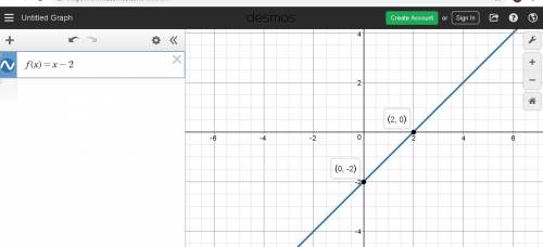 Choose the graph of the function f(x) = x - 2. click on the graph until the correct graph appears