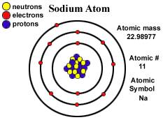 What does the protons in the element sodium look like