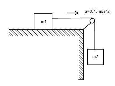 The 21 kg mass is attached by a cord to a mass hanging over the edge of the table. the frictional fo