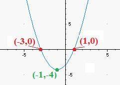 Afunction is shown f=(x)=x^2+ 2x-3  show the x intercepts and maximum or minimum of the function