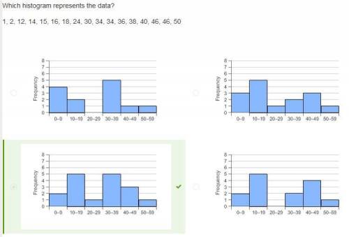 The histogram shows the number of hours volunteers worked one week. what percent of the volunteers w