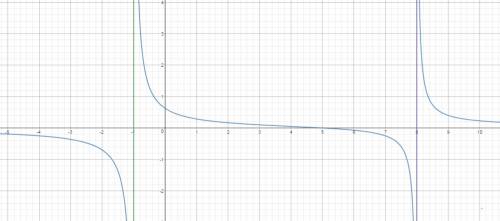 Find any points of discontinuity for the rational function. y=x-5/x^2-7x-8