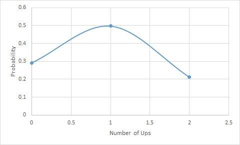 When a certain type of thumbtack is flipped, the probability of its landing tip up (u) is 0.54 0.54