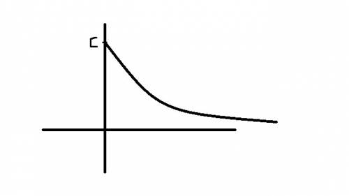 What is the value of the truck initially, ao, and how would the graph change if the depreciation rat