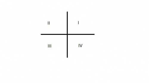 Points e's x-and y-coordinates have different signs (one is positive and the other is negative). nei