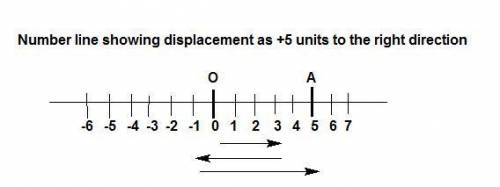 An object is placed at 0 on a number line. it moves 3 units to the right, then 4 units to the left,