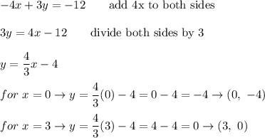 -4x+3y=-12\qquad\text{add 4x to both sides}\\\\3y=4x-12\qquad\text{divide both sides by 3}\\\\y=\dfrac{4}{3}x-4\\\\for\ x=0\to y=\dfrac{4}{3}(0)-4=0-4=-4\to(0,\ -4)\\\\for\ x=3\to y=\dfrac{4}{3}(3)-4=4-4=0\to(3,\ 0)