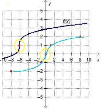 The graph of the cube root parent function y =∛ x is translated to form f(x) shown on the graph. whi