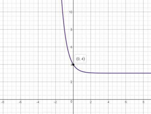 Based on the family the graph below belongs to, which equation could represent the graph?