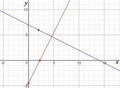 Find an equation of the line perpendicular to the graph of 4x-2y=9 that passes through the point at