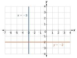 What is the equation if the horizontal line that passes through (5,-6)