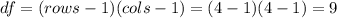 df=(rows-1)(cols-1)=(4-1)(4-1)=9