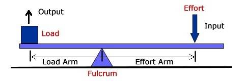 In a lever, the effort arm is two times as long as the load arm. the resultant force will be