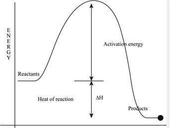 Which indicates the energy that must be absorbed to initiate the reaction?