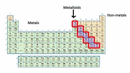 For metalloids on the periodic table, how do the group number and the period number relate?  the low