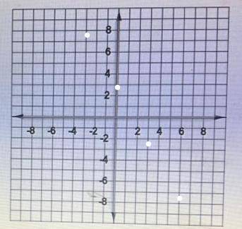 Graph the liner equation. find three points that solve the equation then plot on the graph -5x-3y=-7