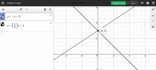 How many solutions are there for the system of equations shown on the graph?  a coordinate plane is