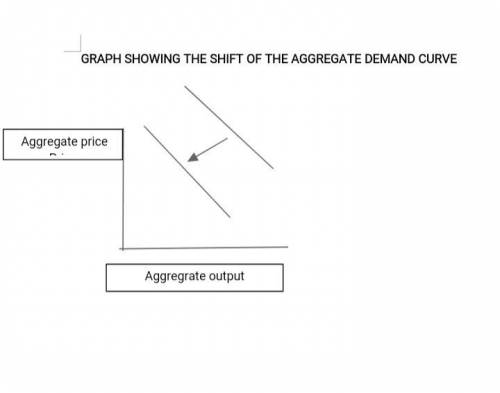 For a normal good, a decrease in demand is represented as a  a. rightward shift of the demand curve.