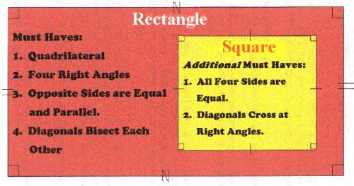 Explain why a square can be classified as a rectangle