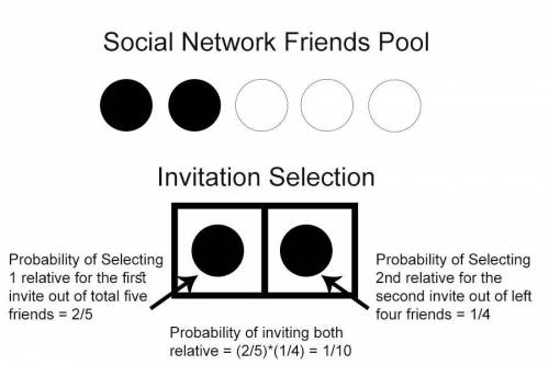 4. you have five people who are your friends on a certain social network. you are related to two of