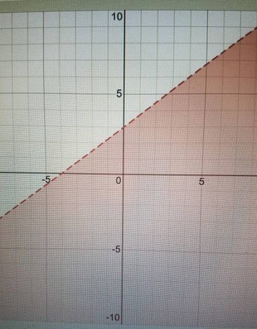 Graph the inequality of 3x-4y> -12
