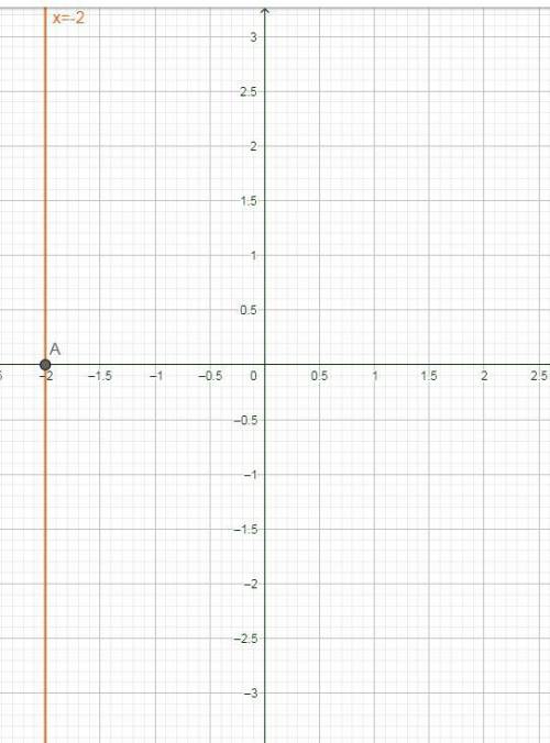 Graph x = -2 kfkdjfjdjdjf ifidjfjdjjfjfj