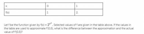 What is the difference between the approximation and the actual value of f′(0.5)?