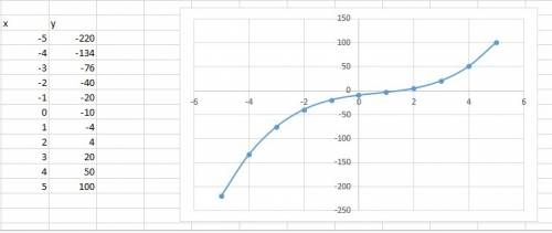 End behavior of f(x)=-x^(3-)2x^(2)+7x-10 a. the graph of the function starts high and ends high b. t