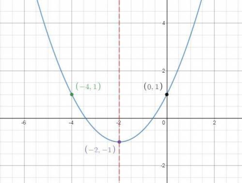 For the function below, find the vertex, axis of symmetry, maximum or minimum value, and the graph o