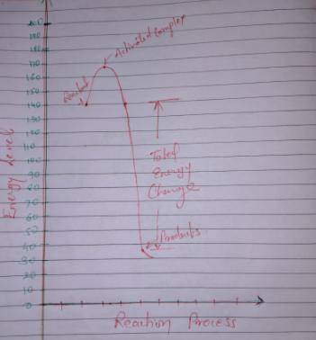 Sketch a reaction progress curve for a reaction that has an activation energy of 22 kj and the total