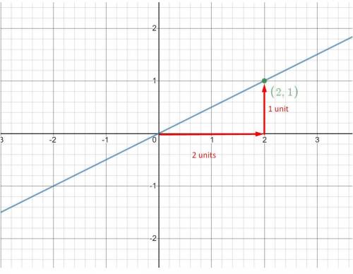 Which graph shows a proportional relationship in which the value of y is one-half of the value of x?