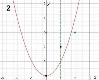 The graph of f(x)=x^2 is shown. use the parabola tool to graph g(x). g(x)=(x-1)^2+2 ..graph the para