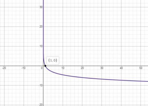 Graphing logarithmic expressions in exercise, sketch the graph of the function. y = - 2 in x