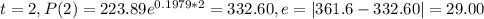 t=2, P(2)= 223.89 e^{0.1979*2}=332.60  , e= |361.6-332.60|=29.00