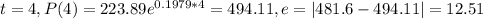 t=4, P(4)= 223.89 e^{0.1979*4}= 494.11 , e= |481.6-494.11|=12.51