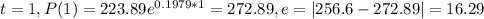 t=1, P(1)= 223.89 e^{0.1979*1}= 272.89 , e= |256.6-272.89|=16.29