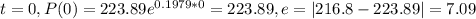 t=0, P(0)= 223.89 e^{0.1979*0}= 223.89 , e= |216.8-223.89|=7.09