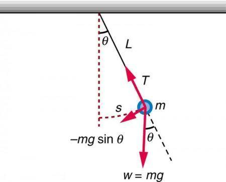 What force or acceleration causes the pendulum to speed up on the way down and slow down on the way
